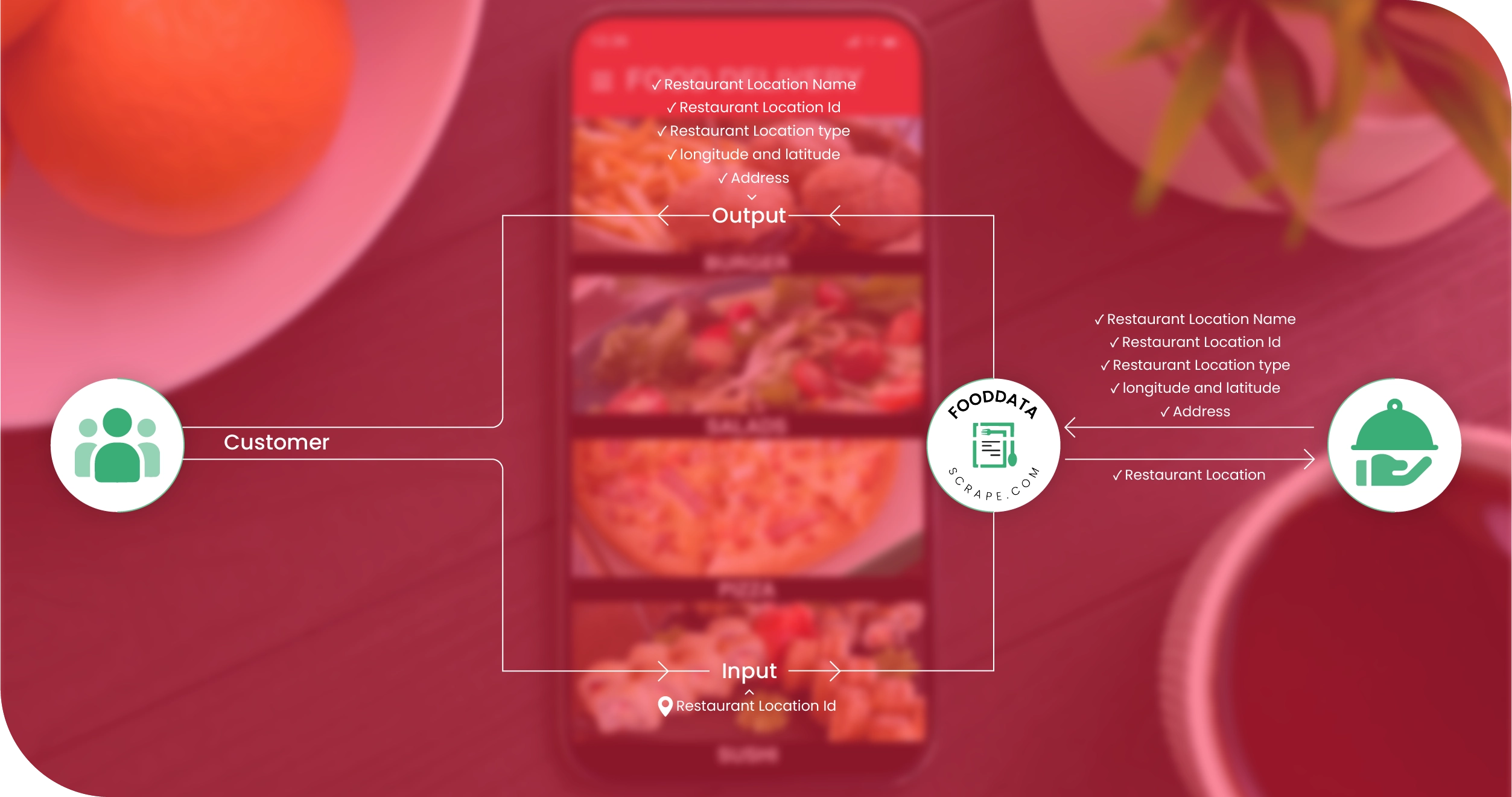 Swiggy & Zomato Methodologies